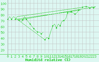 Courbe de l'humidit relative pour Caslav