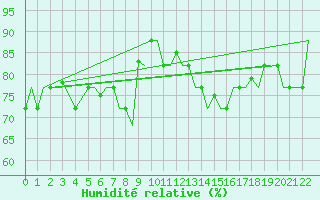 Courbe de l'humidit relative pour Djerba Mellita