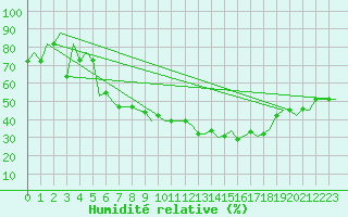 Courbe de l'humidit relative pour Varna