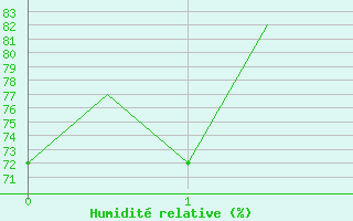 Courbe de l'humidit relative pour Fritzlar