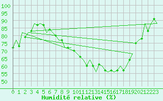 Courbe de l'humidit relative pour Luxembourg (Lux)