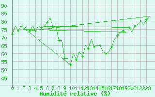 Courbe de l'humidit relative pour Barcelona / Aeropuerto