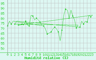 Courbe de l'humidit relative pour Frankfort (All)