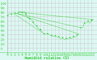 Courbe de l'humidit relative pour Berlin-Schoenefeld