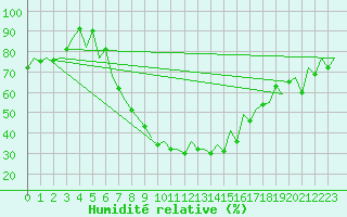Courbe de l'humidit relative pour Bacau
