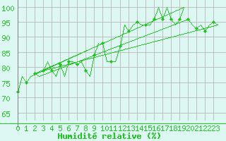 Courbe de l'humidit relative pour Shannon Airport
