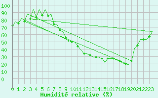 Courbe de l'humidit relative pour Leon / Virgen Del Camino
