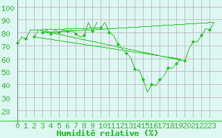 Courbe de l'humidit relative pour Zaragoza / Aeropuerto