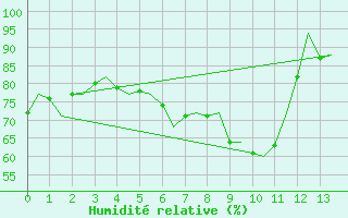 Courbe de l'humidit relative pour Borlange