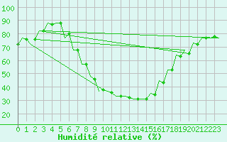 Courbe de l'humidit relative pour Kecskemet