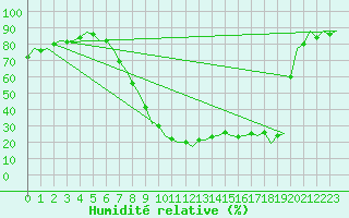 Courbe de l'humidit relative pour Burgos (Esp)