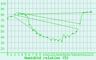 Courbe de l'humidit relative pour Bilbao (Esp)