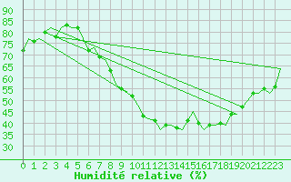 Courbe de l'humidit relative pour Bremen