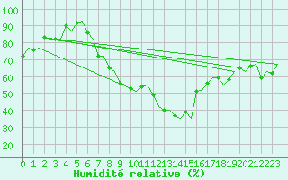 Courbe de l'humidit relative pour Genve (Sw)