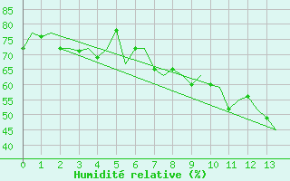 Courbe de l'humidit relative pour Rygge