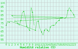 Courbe de l'humidit relative pour Nordholz