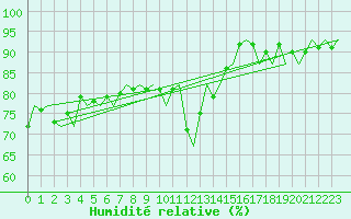 Courbe de l'humidit relative pour Platform L9-ff-1 Sea