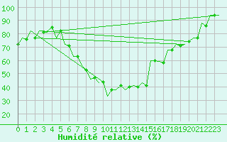 Courbe de l'humidit relative pour Craiova