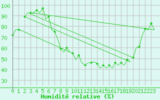 Courbe de l'humidit relative pour Farnborough