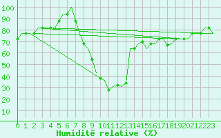 Courbe de l'humidit relative pour Melilla