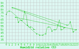 Courbe de l'humidit relative pour Chrysoupoli Airport