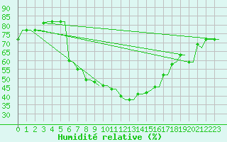 Courbe de l'humidit relative pour Kryvyi Rih