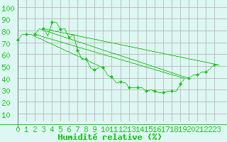 Courbe de l'humidit relative pour Valladolid / Villanubla