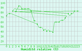 Courbe de l'humidit relative pour Humberside