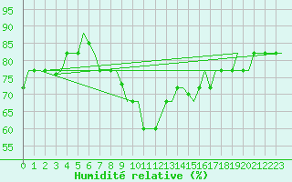 Courbe de l'humidit relative pour Kos Airport