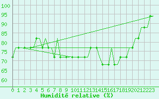 Courbe de l'humidit relative pour Cardiff-Wales Airport