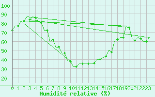 Courbe de l'humidit relative pour Szeged
