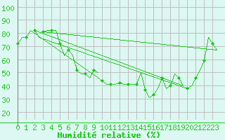 Courbe de l'humidit relative pour Diyarbakir