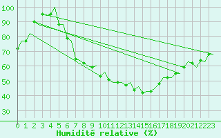 Courbe de l'humidit relative pour Bari / Palese Macchie