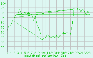 Courbe de l'humidit relative pour Schaffen (Be)