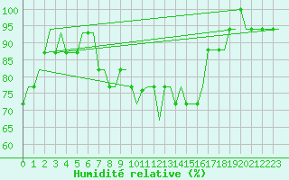 Courbe de l'humidit relative pour Trollhattan Private