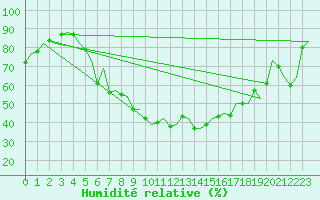 Courbe de l'humidit relative pour Wien / Schwechat-Flughafen