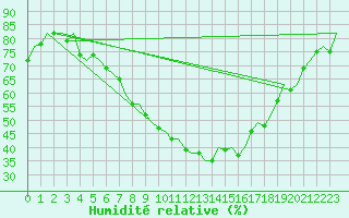 Courbe de l'humidit relative pour Holzdorf