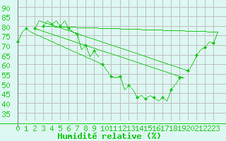 Courbe de l'humidit relative pour Schaffen (Be)