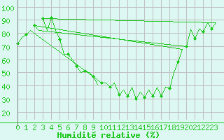 Courbe de l'humidit relative pour Gyor