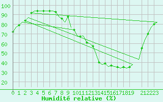 Courbe de l'humidit relative pour Prigueux (24)