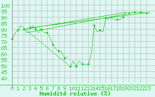 Courbe de l'humidit relative pour Innsbruck-Flughafen