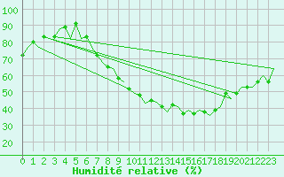 Courbe de l'humidit relative pour Beauvechain (Be)