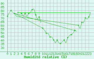 Courbe de l'humidit relative pour Madrid / Barajas (Esp)