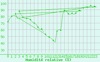 Courbe de l'humidit relative pour Lechfeld