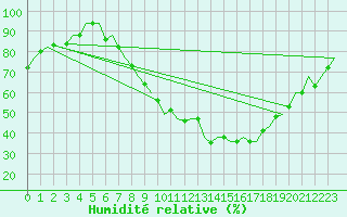 Courbe de l'humidit relative pour Schaffen (Be)