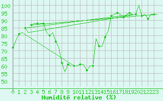 Courbe de l'humidit relative pour Maastricht / Zuid Limburg (PB)