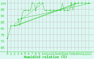 Courbe de l'humidit relative pour Sabadell