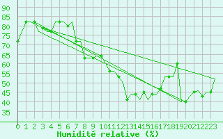 Courbe de l'humidit relative pour Torino / Caselle
