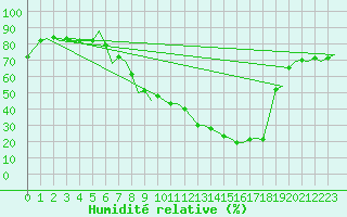 Courbe de l'humidit relative pour Bardenas Reales