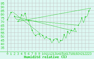 Courbe de l'humidit relative pour Genve (Sw)